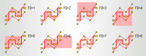 The diagram of the function of normal allocation