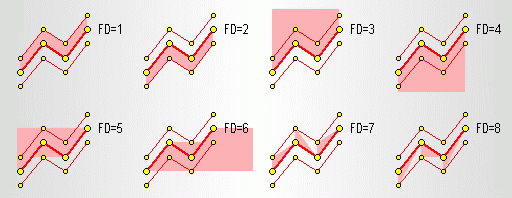 The diagram of the function of normal allocation