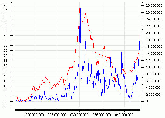 Example a graphics: Tenders by actions(shares) ONIONS(BOW) , 1999