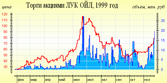 Example  a graphics: Tenders by actions(shares) ONIONS(BOW) , 1999