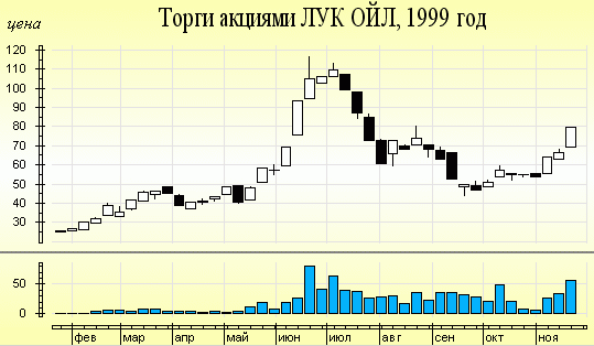 Example  a graphics: Tenders by actions(shares) ONIONS(BOW) , 1999