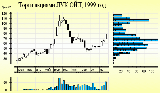 Example  a graphics: Tenders by actions(shares) ONIONS(BOW) , 1999